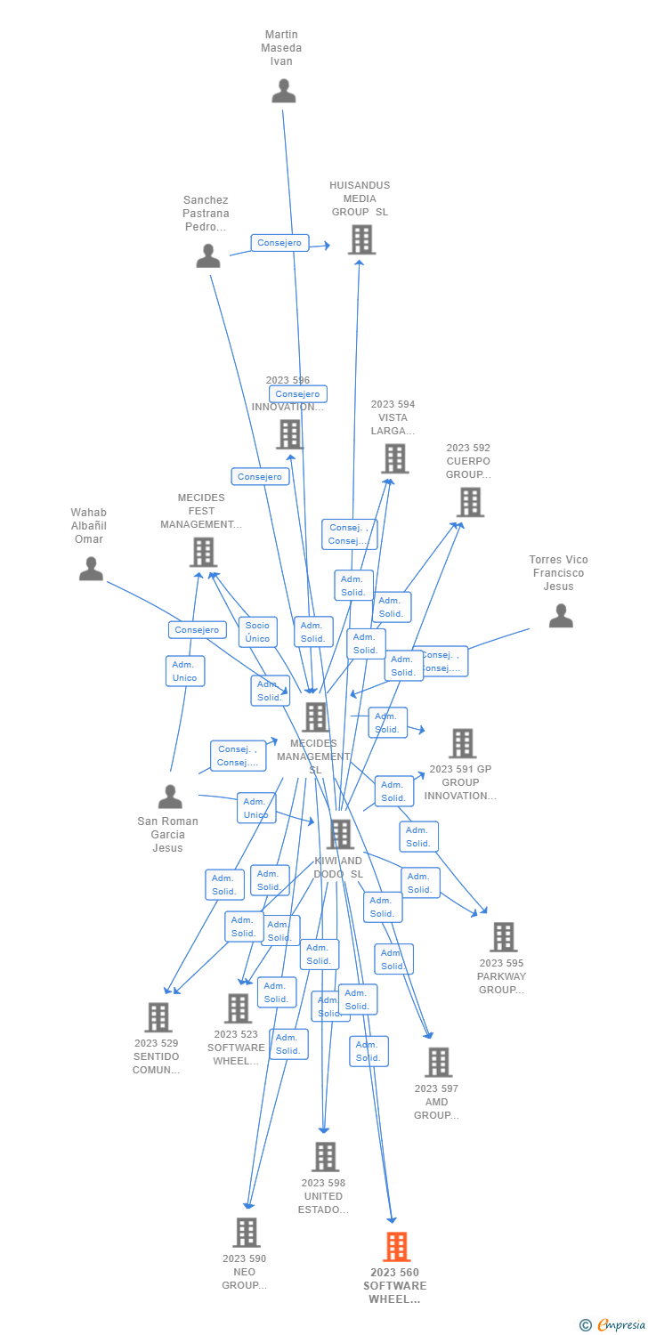Vinculaciones societarias de 2023 560 SOFTWARE WHEEL STEAM EQUILIBRIO AIE (EXTINGUIDA)
