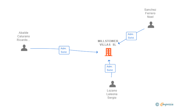 Vinculaciones societarias de MILLSTOWER VILLAS SL