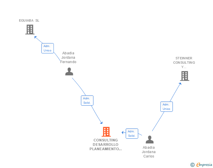 Vinculaciones societarias de CONSULTING DESARROLLO PLANEAMIENTO Y SERVICIOS ESTRATEGICOS SL