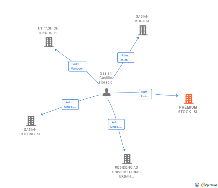 Vinculaciones societarias de PREMIUM STOCK SL