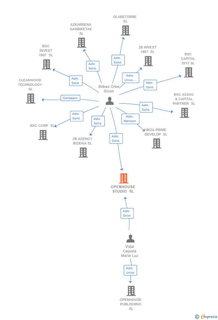 Vinculaciones societarias de OPENHOUSE STUDIO SL