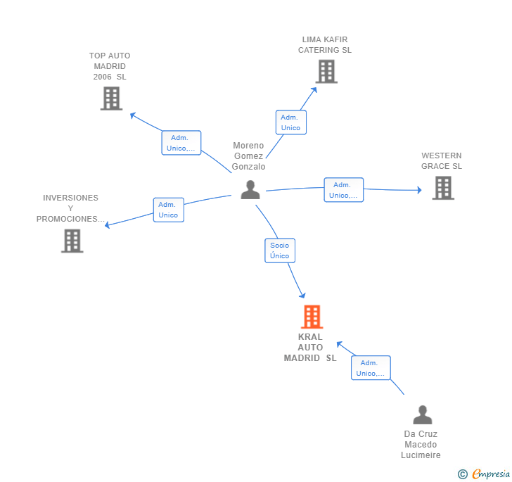 Vinculaciones societarias de KRAL AUTO MADRID SL