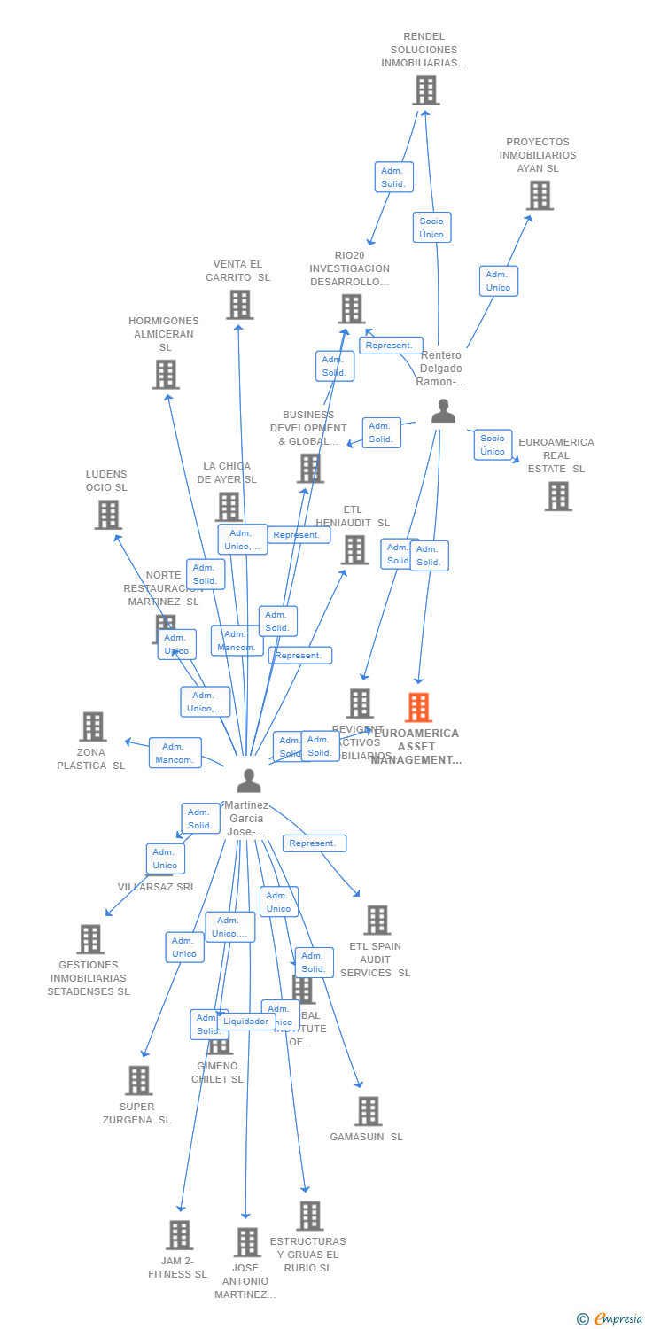 Vinculaciones societarias de EUROAMERICA ASSET MANAGEMENT SL