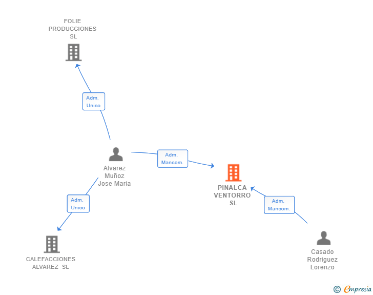 Vinculaciones societarias de PINALCA VENTORRO SL