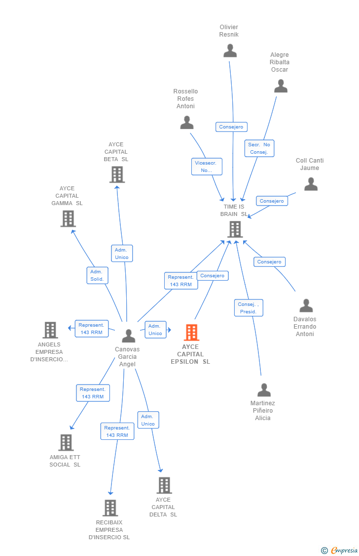 Vinculaciones societarias de AYCE CAPITAL EPSILON SL