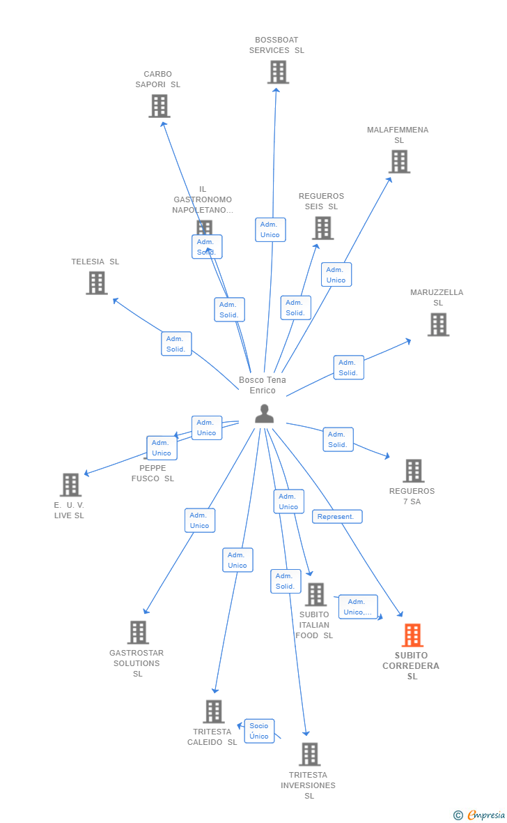Vinculaciones societarias de SUBITO CORREDERA SL