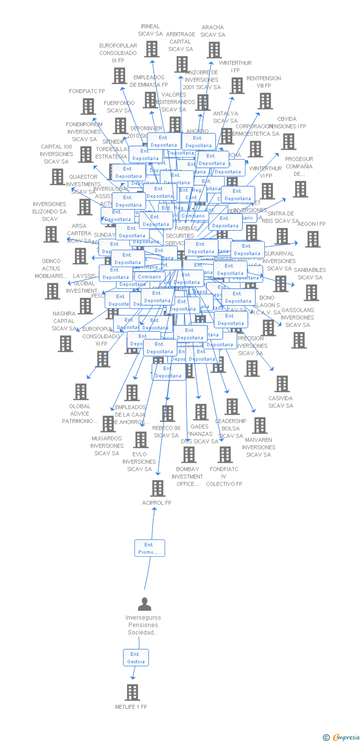 Vinculaciones societarias de ATL CAPITAL CONSERVADOR FP