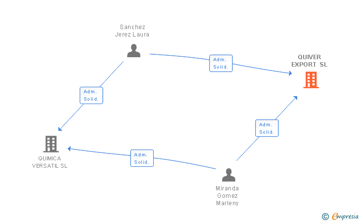 Vinculaciones societarias de QUIVER EXPORT SL