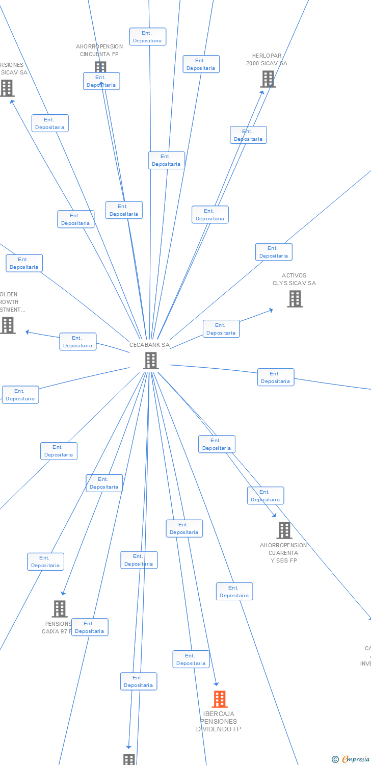 Vinculaciones societarias de IBERCAJA PENSIONES DIVIDENDO GLOBAL FP