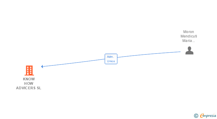 Vinculaciones societarias de KNOW HOW ADVICERS SL