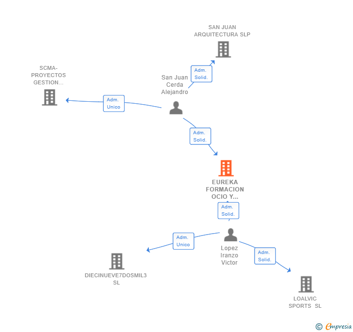 Vinculaciones societarias de EUREKA FORMACION OCIO Y TIEMPO LIBRE SL