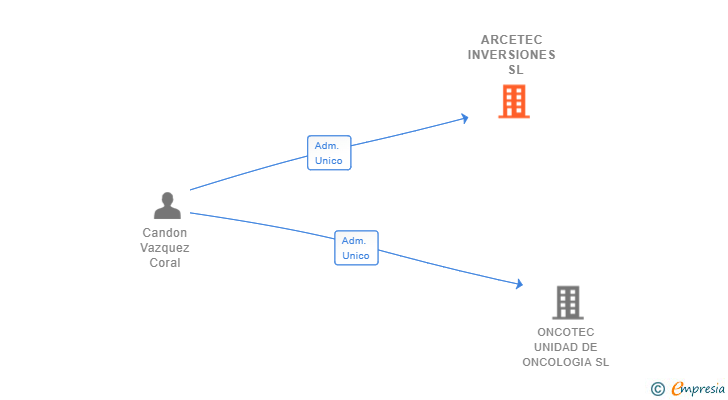 Vinculaciones societarias de ARCETEC INVERSIONES  SL