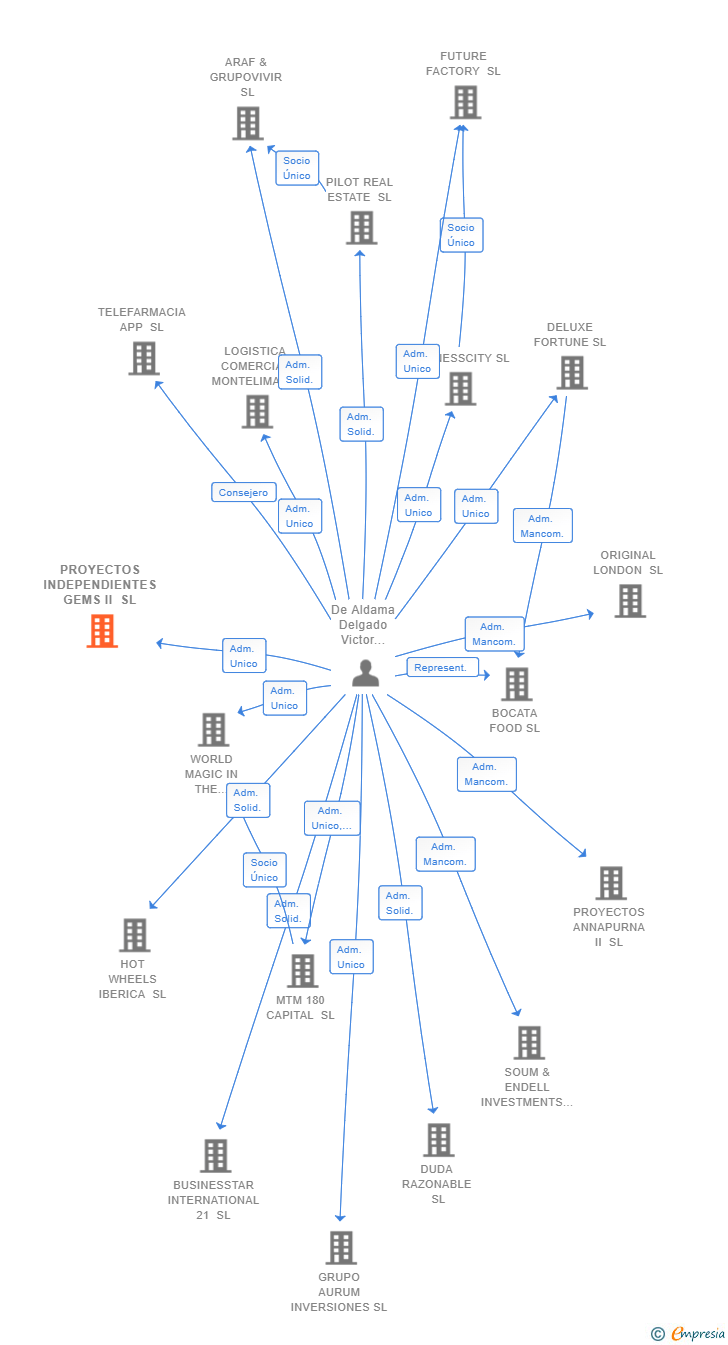 Vinculaciones societarias de PROYECTOS INDEPENDIENTES GEMS II SL