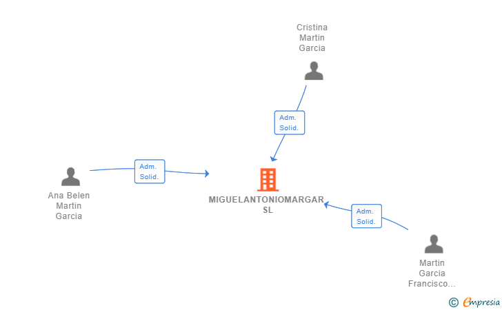 Vinculaciones societarias de MIGUELANTONIOMARGAR SL