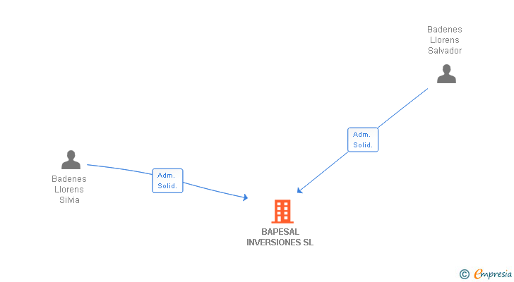 Vinculaciones societarias de BAPESAL INVERSIONES SL