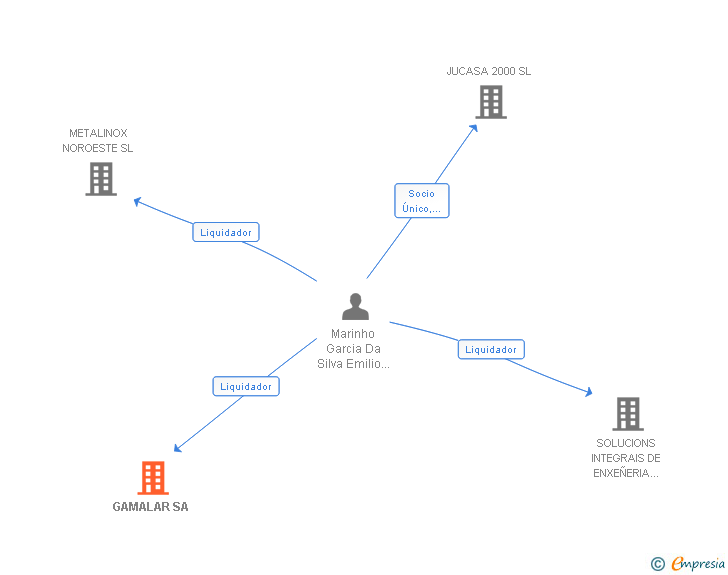 Vinculaciones societarias de GAMALAR SA