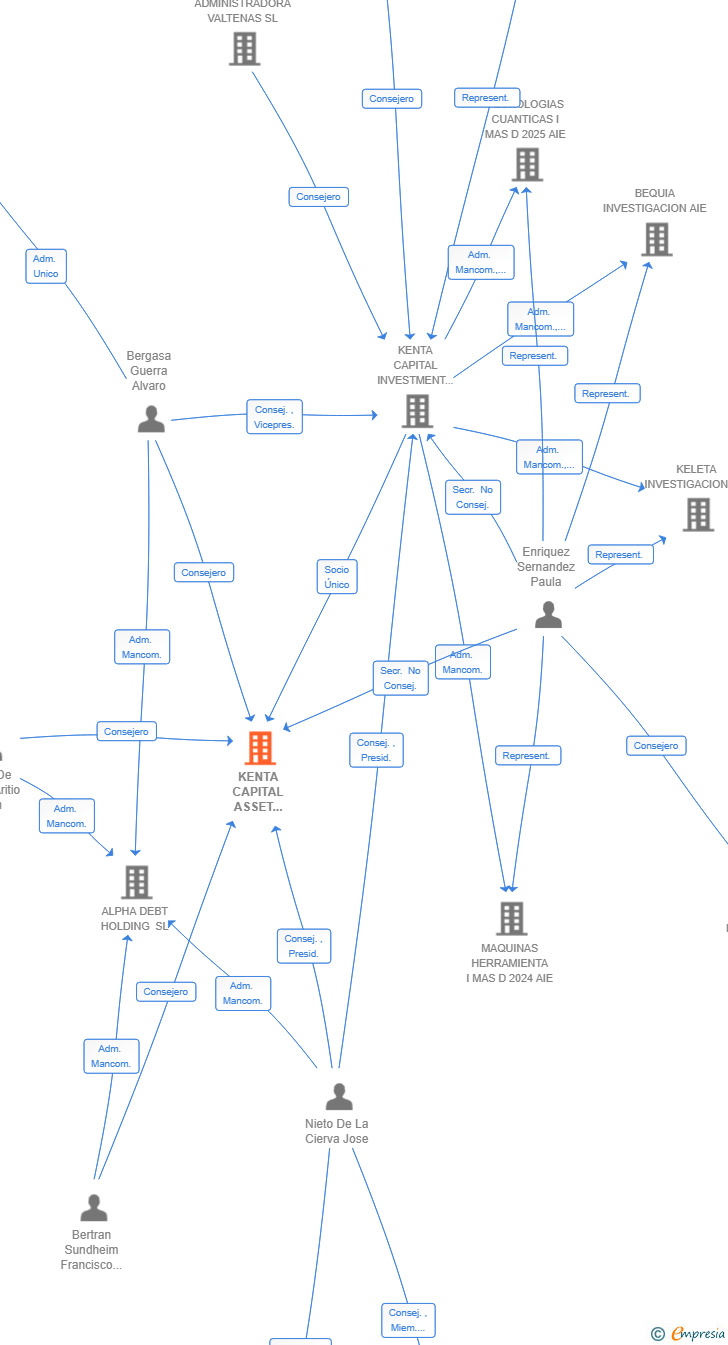 Vinculaciones societarias de KENTA CAPITAL ASSET MANAGEMENT EAF SA