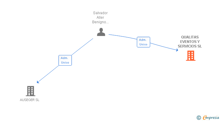 Vinculaciones societarias de QUALITAS EVENTOS Y SERVICIOS SL