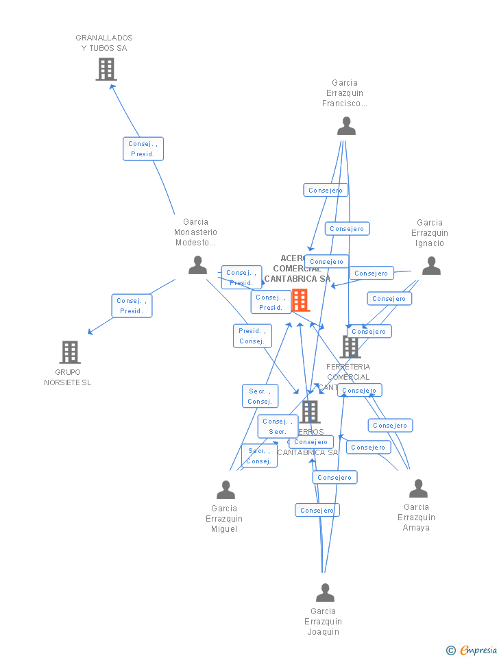 Vinculaciones societarias de ACEROS COMERCIAL CANTABRICA SA