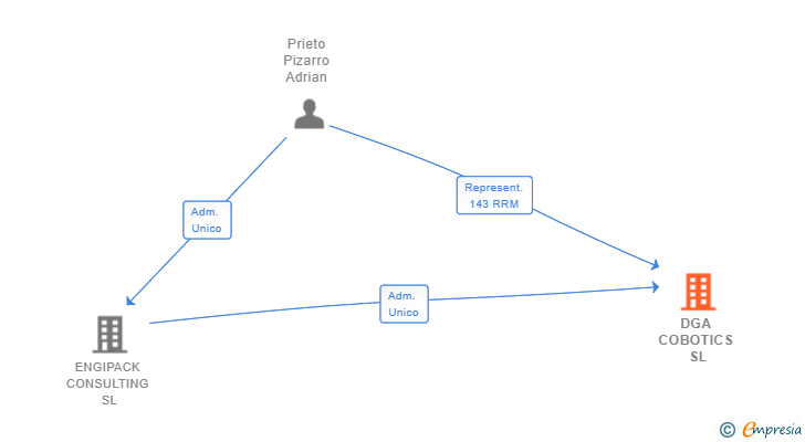 Vinculaciones societarias de DGA COBOTICS SL