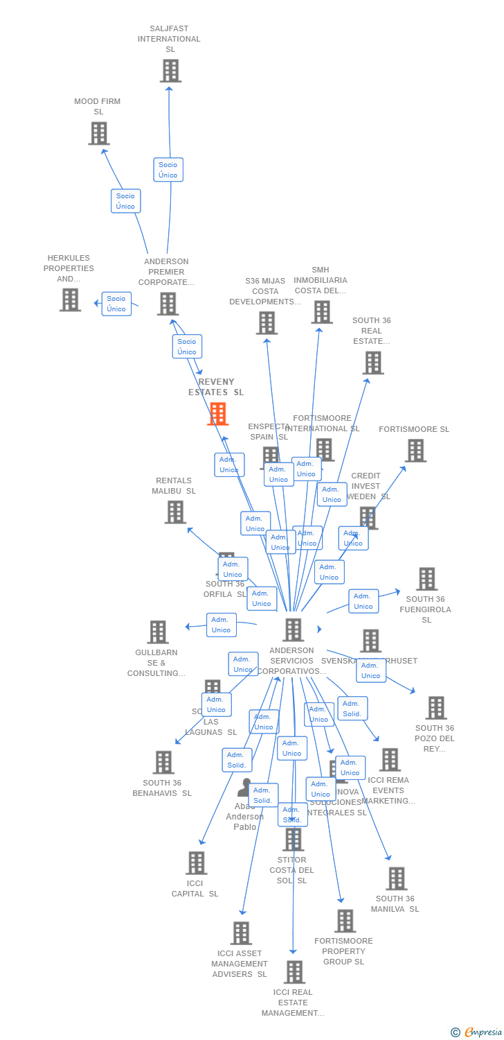 Vinculaciones societarias de REVENY ESTATES SL