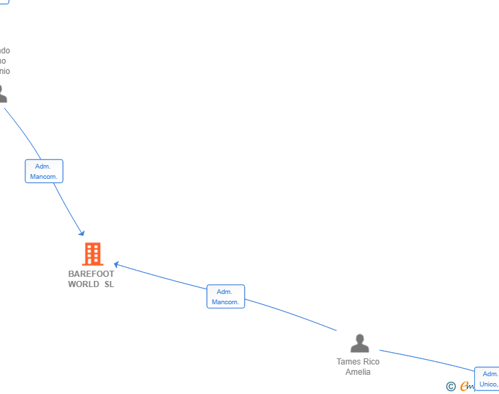 Vinculaciones societarias de BAREFOOT WORLD SL