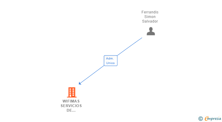 Vinculaciones societarias de WIFIMAS SERVICIOS DE INTERNET SL