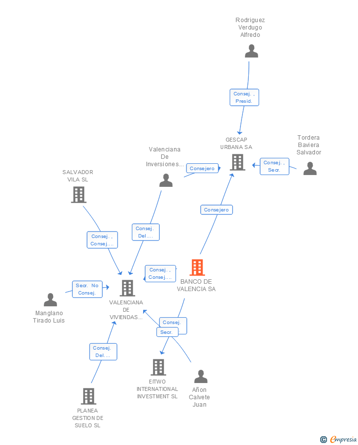 Vinculaciones societarias de BANCO DE VALENCIA SA