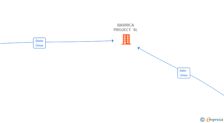 Vinculaciones societarias de BARRICA PROJECT SL