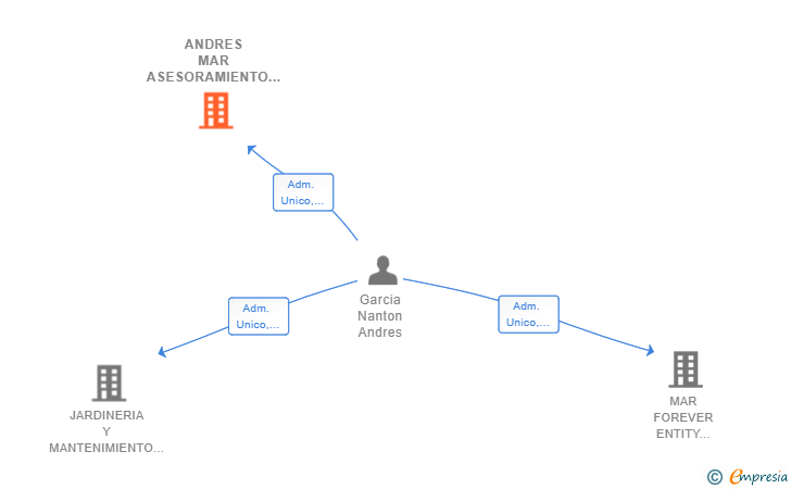 Vinculaciones societarias de ANDRES MAR ASESORAMIENTO Y SERVICIOS SL