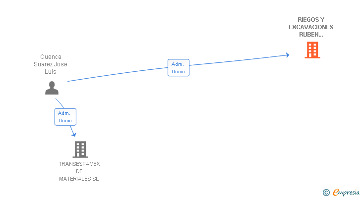 Vinculaciones societarias de RIEGOS Y EXCAVACIONES RUBEN VALDIVIELSO SL