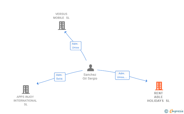 Vinculaciones societarias de RENT ABLE HOLIDAYS SL