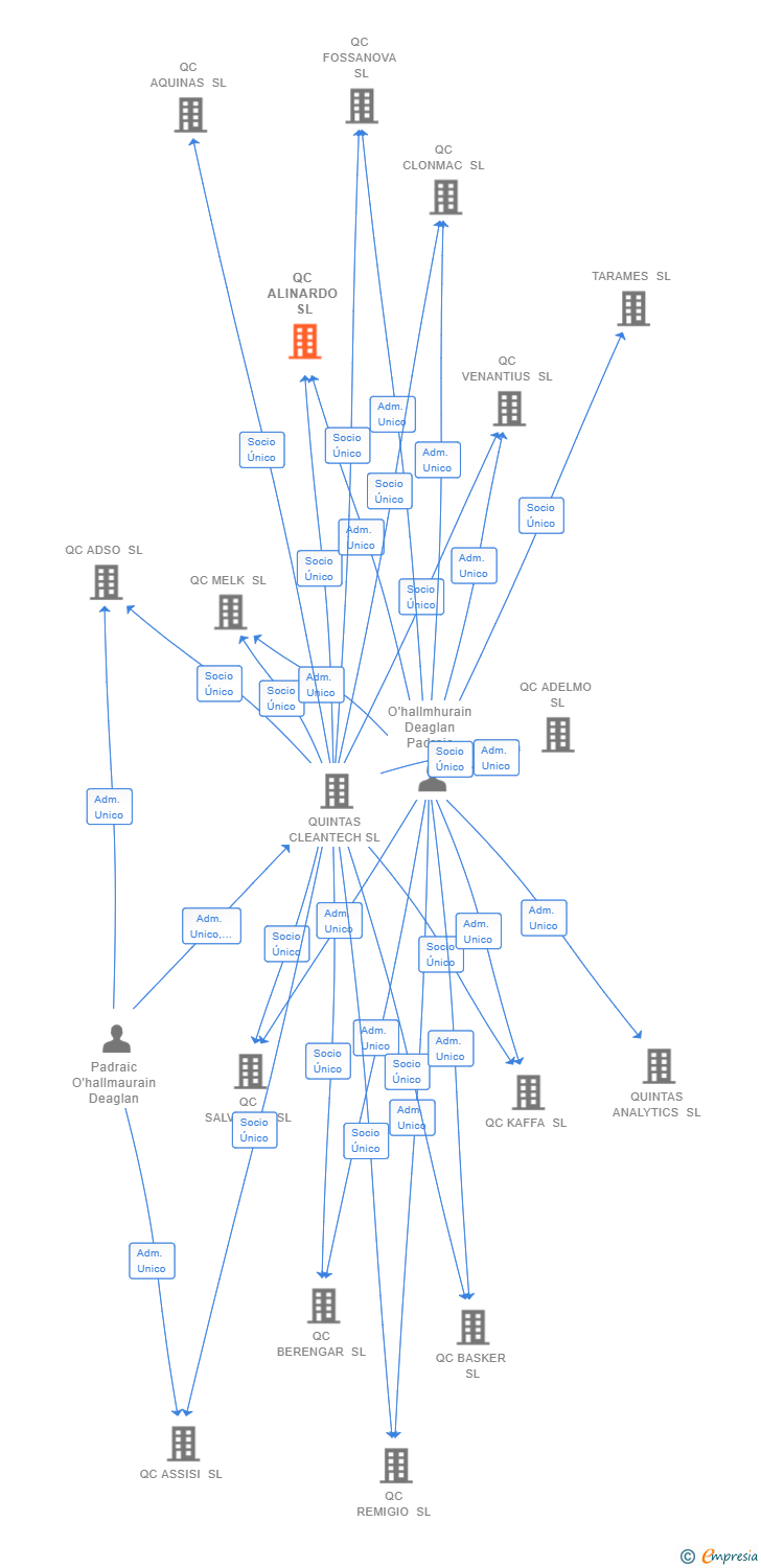 Vinculaciones societarias de QC ALINARDO SL