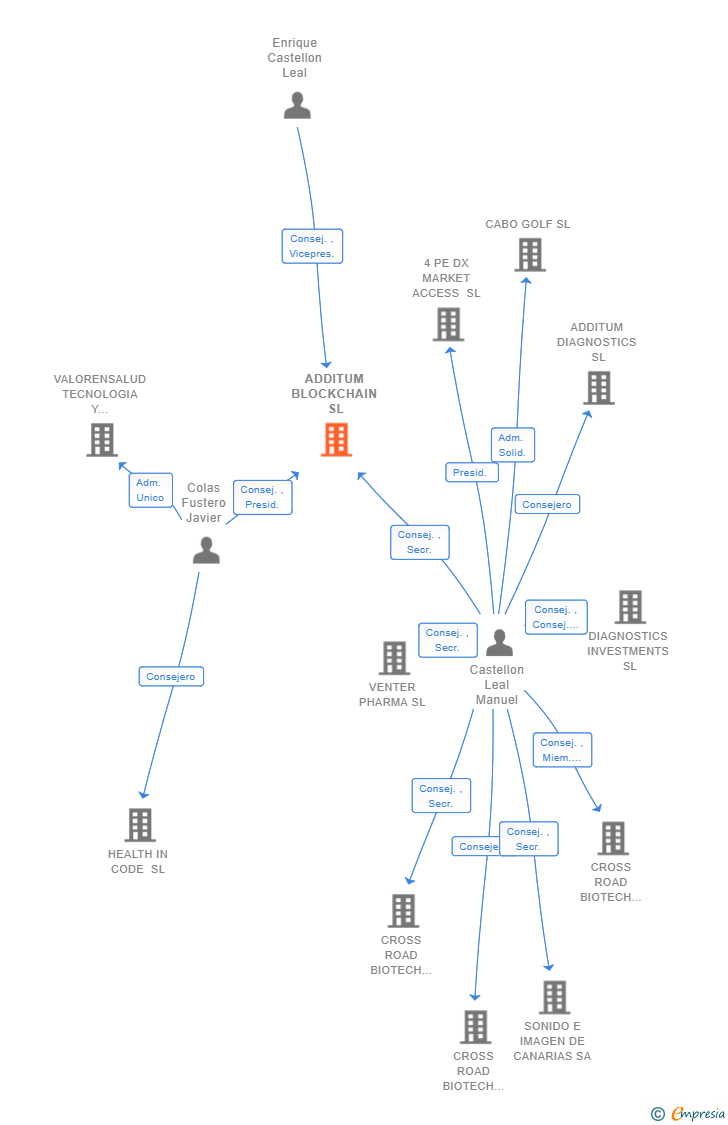 Vinculaciones societarias de ADDITUM BLOCKCHAIN SL