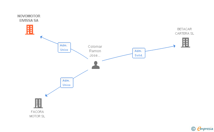 Vinculaciones societarias de NOVOMOTOR EIVISSA SA