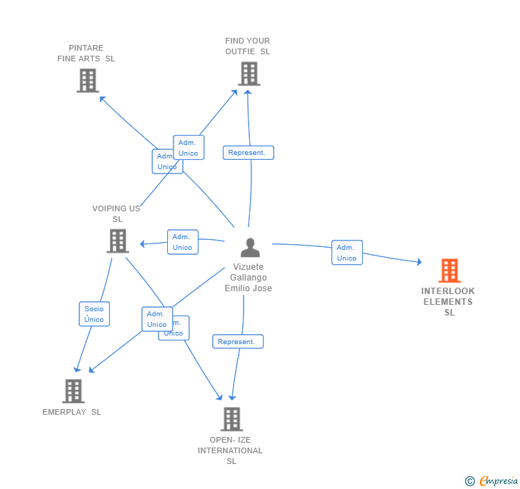 Vinculaciones societarias de INTERLOOK ELEMENTS SL