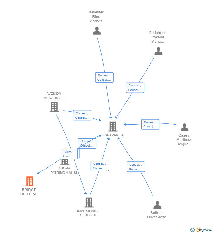 Vinculaciones societarias de BRIDGE DEBT SL