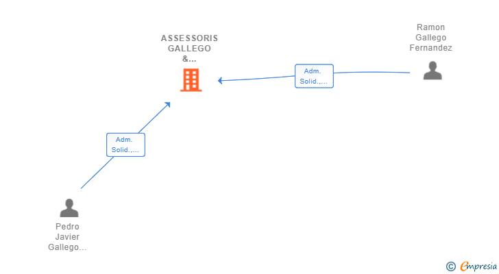 Vinculaciones societarias de ASSESSORIS GALLEGO & FERNANDEZ GROUP SCIV