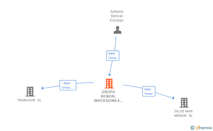 Vinculaciones societarias de GRUPO BENZAL INVERSIONES SL