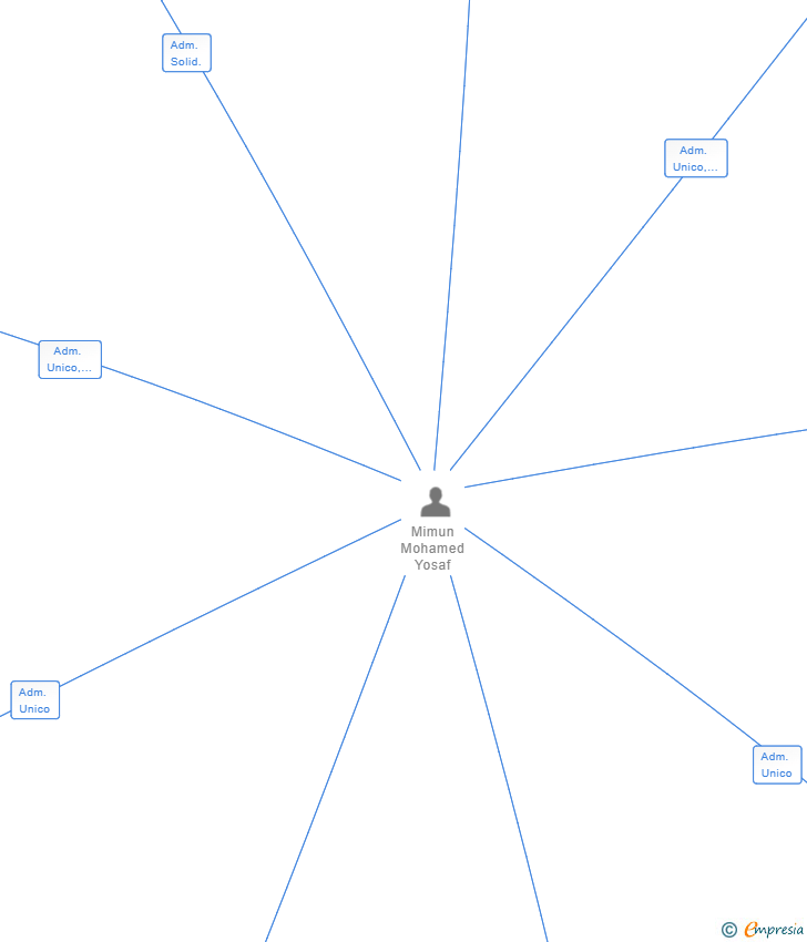 Vinculaciones societarias de YUSABEDA SL