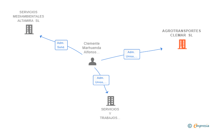 Vinculaciones societarias de AGROTRANSPORTES CLEMAR SL
