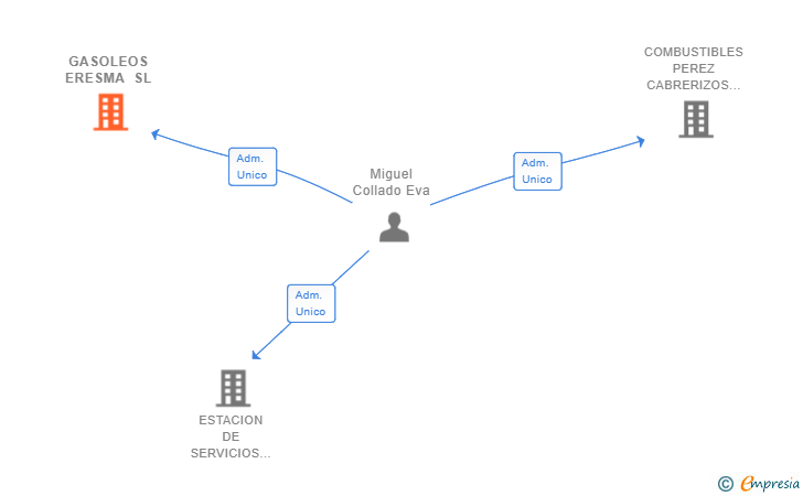 Vinculaciones societarias de GASOLEOS ERESMA SL