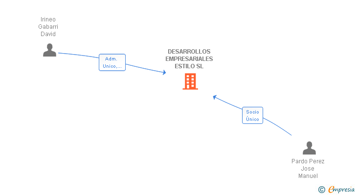 Vinculaciones societarias de DESARROLLOS EMPRESARIALES ESTILO SL