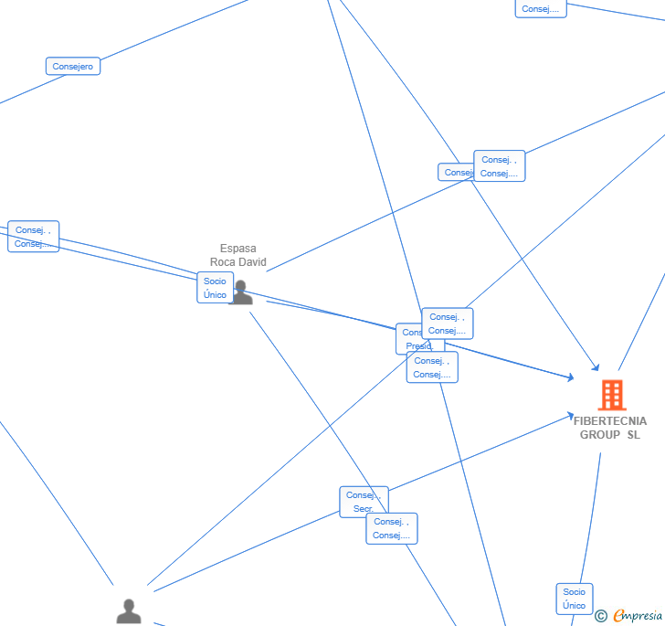 Vinculaciones societarias de FIBERTECNIA GROUP SL