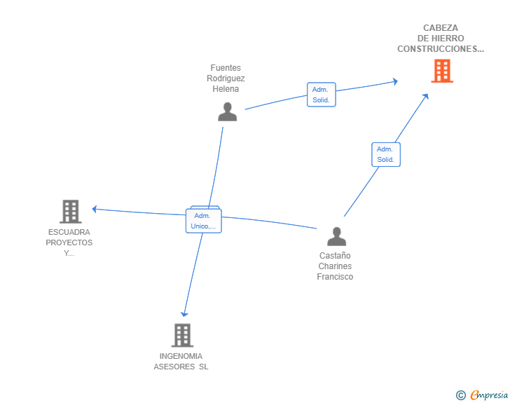 Vinculaciones societarias de CABEZA DE HIERRO CONSTRUCCIONES SL
