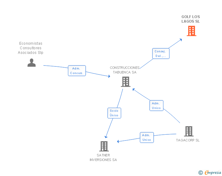 Vinculaciones societarias de GOLF LOS LAGOS SL
