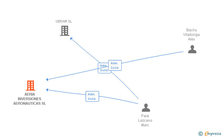 Vinculaciones societarias de AERIA INVERSIONES AERONAUTICAS SL