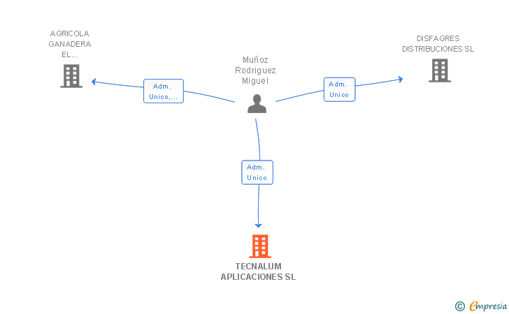 Vinculaciones societarias de TECNALUM APLICACIONES SL