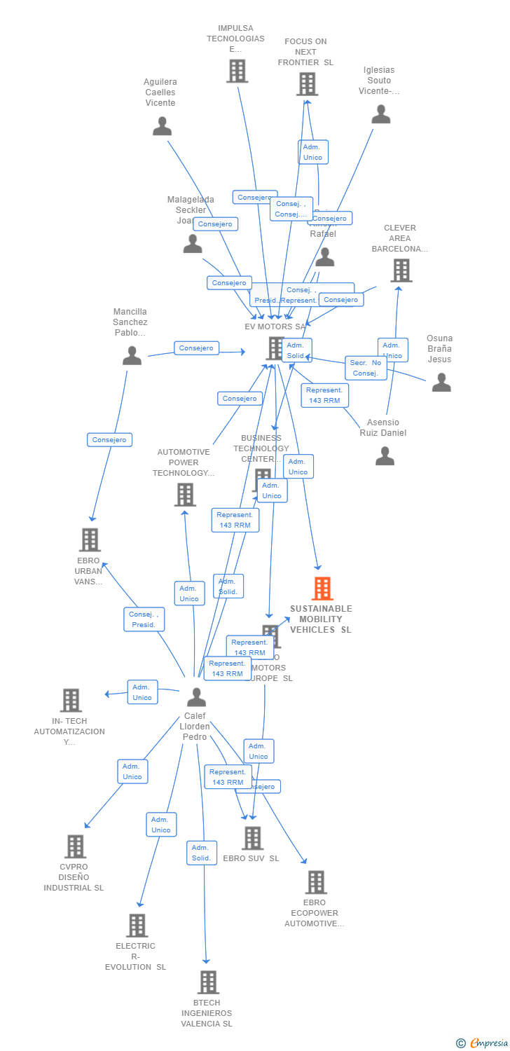 Vinculaciones societarias de SUSTAINABLE MOBILITY VEHICLES SL