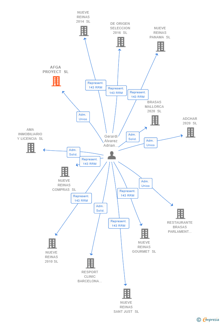 Vinculaciones societarias de AFGA PROYECT SL